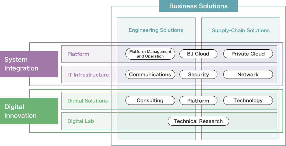Bridgestone Software offers ”new value” to customers by connecting Bridgestone’s real world (Dan-Totsu [the absolute and clear leader] products) through digital technology.